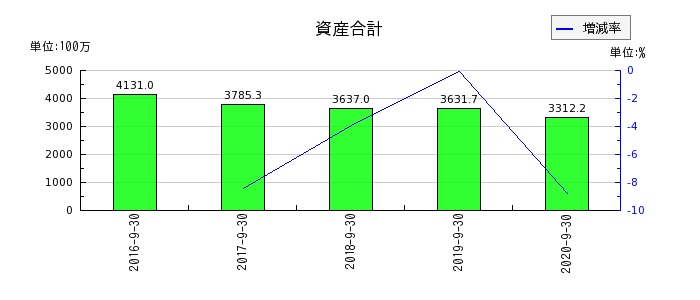 日本フォームサービスの資産合計の推移