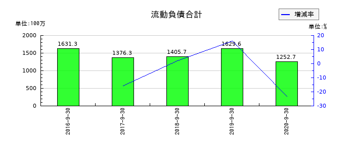 日本フォームサービスの流動負債合計の推移