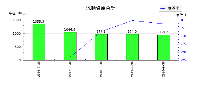 日本フォームサービスの流動資産合計の推移