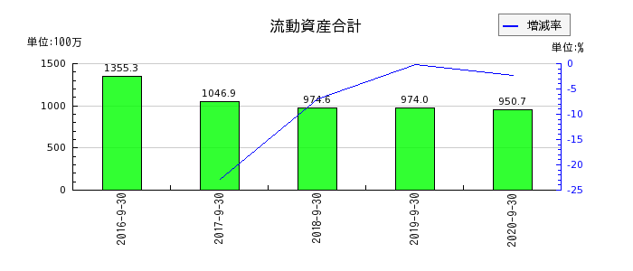 日本フォームサービスの流動資産合計の推移