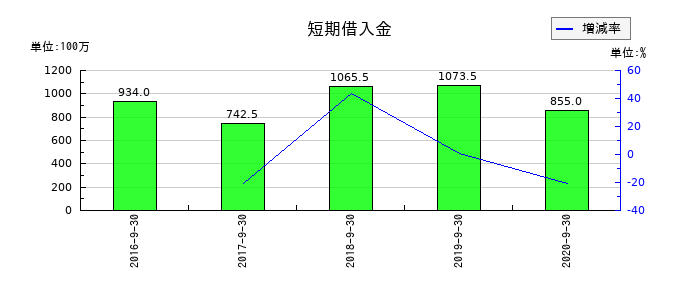 日本フォームサービスの短期借入金の推移