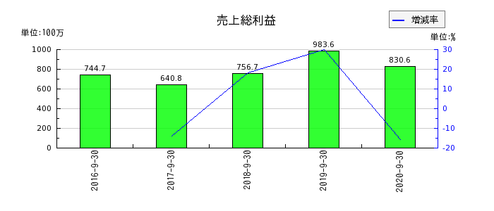 日本フォームサービスの売上総利益の推移