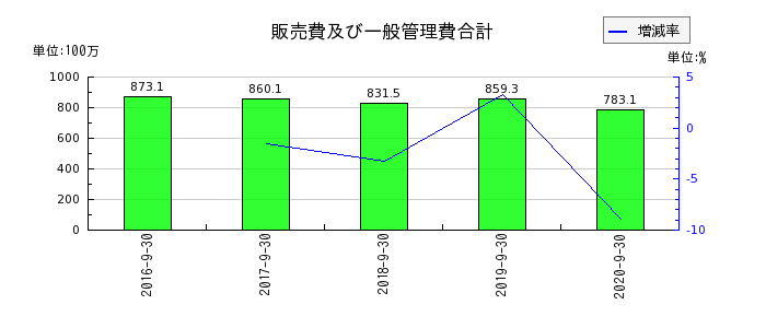 日本フォームサービスの販売費及び一般管理費合計の推移