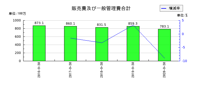日本フォームサービスの販売費及び一般管理費合計の推移