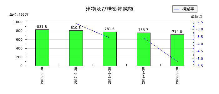 日本フォームサービスの建物及び構築物純額の推移