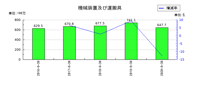 日本フォームサービスの機械装置及び運搬具の推移