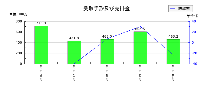 日本フォームサービスの受取手形及び売掛金の推移