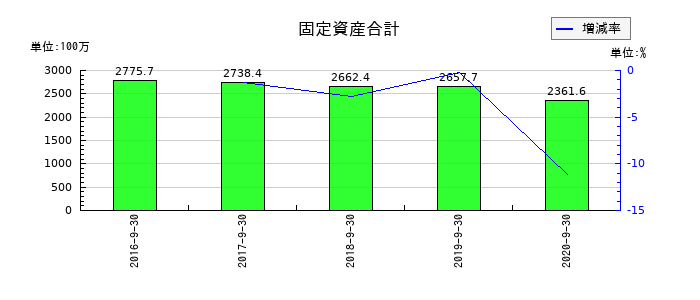 日本フォームサービスの固定資産合計の推移