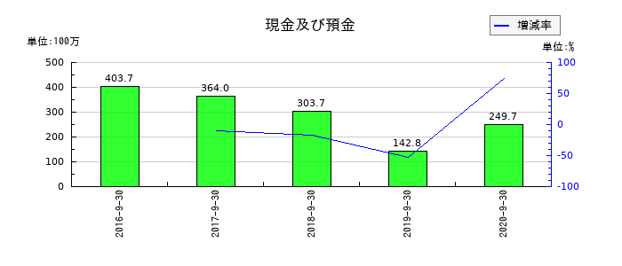 日本フォームサービスの現金及び預金の推移