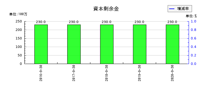 日本フォームサービスの資本剰余金の推移