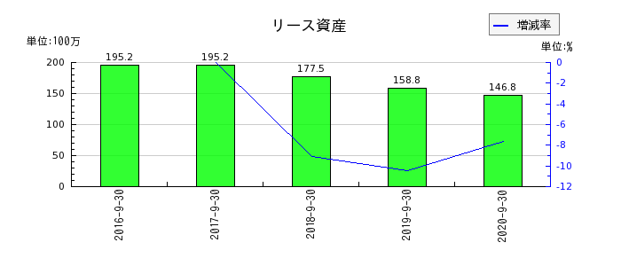 日本フォームサービスのリース資産の推移