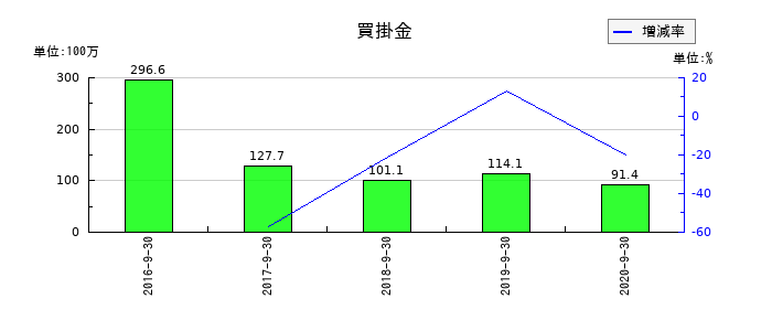 日本フォームサービスの買掛金の推移
