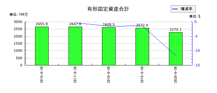 日本フォームサービスの有形固定資産合計の推移