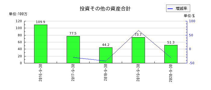 日本フォームサービスの投資その他の資産合計の推移
