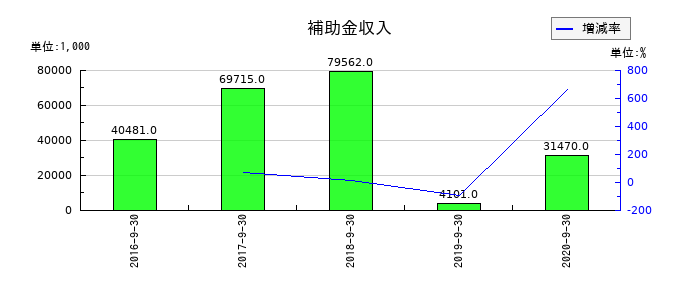 日本フォームサービスの補助金収入の推移
