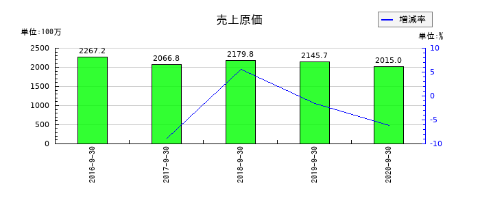 日本フォームサービスの売上原価の推移