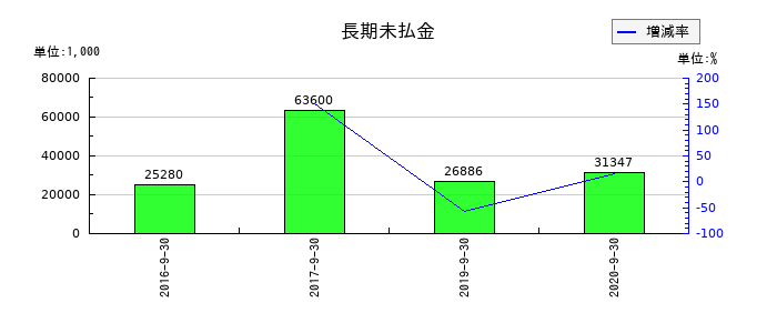 日本フォームサービスの長期未払金の推移
