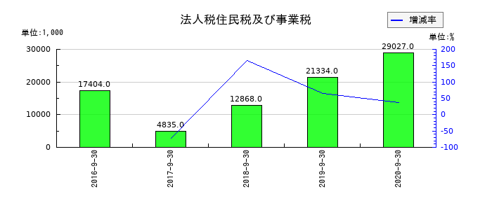 日本フォームサービスの法人税住民税及び事業税の推移
