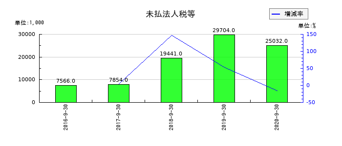 日本フォームサービスの未払法人税等の推移