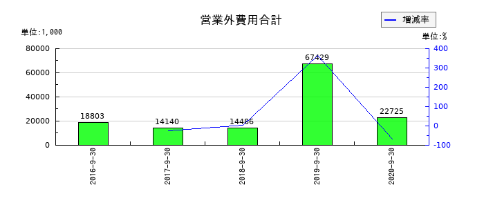 日本フォームサービスの営業外費用合計の推移