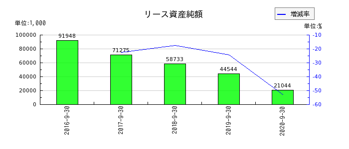 日本フォームサービスのリース資産純額の推移