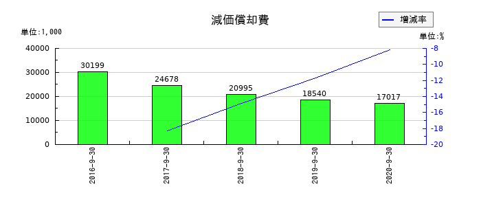 日本フォームサービスの減価償却費の推移