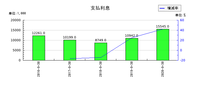 日本フォームサービスの支払利息の推移