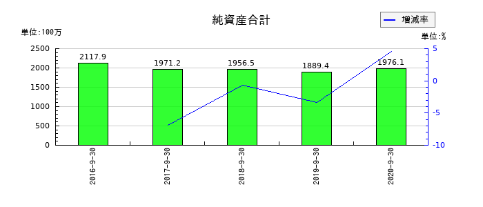 日本フォームサービスの純資産合計の推移