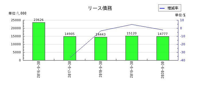 日本フォームサービスのリース債務の推移