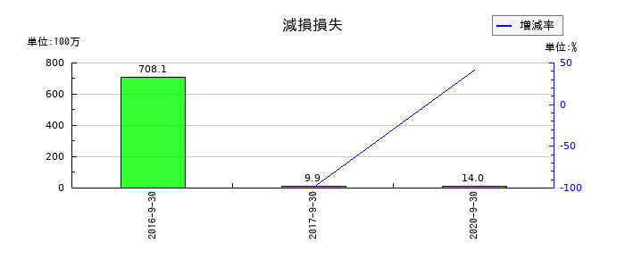 日本フォームサービスの減損損失の推移