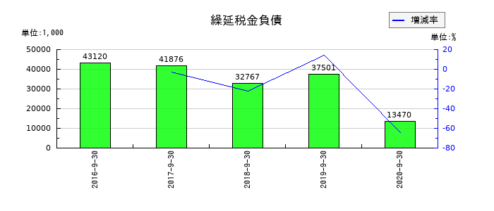 日本フォームサービスの繰延税金負債の推移