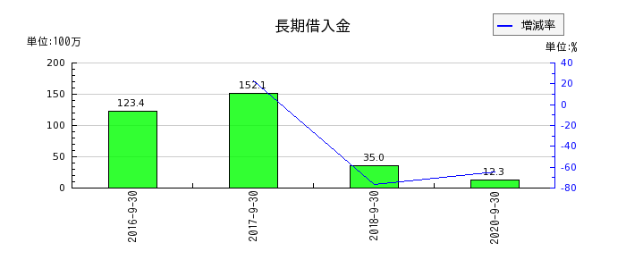 日本フォームサービスの長期借入金の推移
