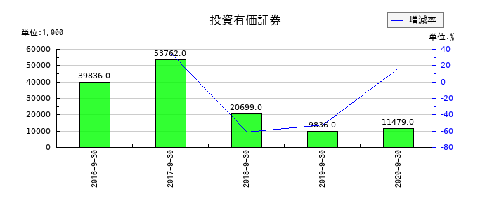 日本フォームサービスの投資有価証券の推移
