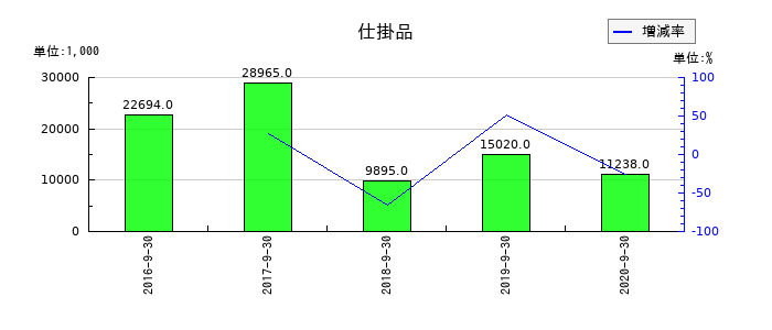 日本フォームサービスの仕掛品の推移