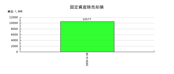 日本フォームサービスの固定資産除売却損の推移