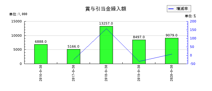 日本フォームサービスの賞与引当金繰入額の推移