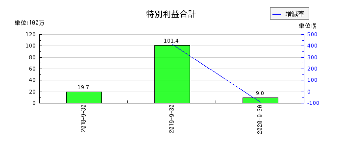 日本フォームサービスの課徴金納付差額の推移