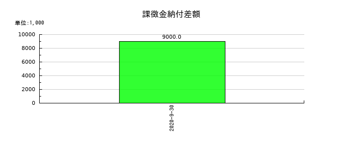 日本フォームサービスの課徴金納付差額の推移