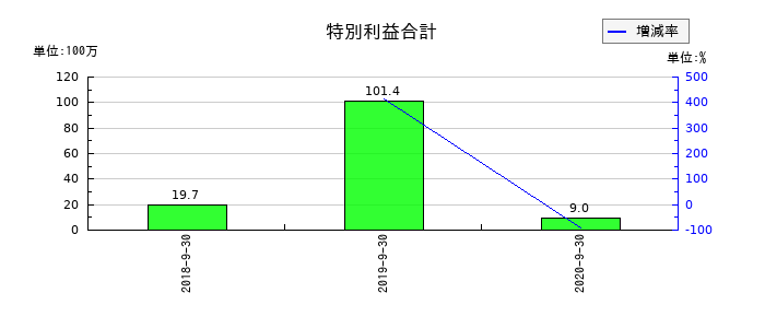 日本フォームサービスの特別利益合計の推移