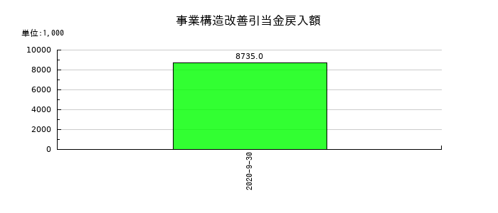日本フォームサービスの事業構造改善引当金戻入額の推移