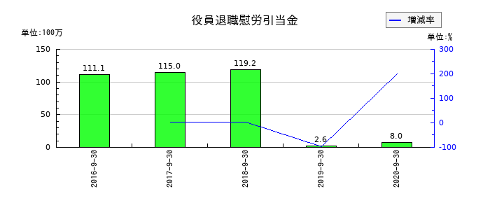 日本フォームサービスの役員退職慰労引当金の推移
