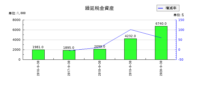 日本フォームサービスの繰延税金資産の推移
