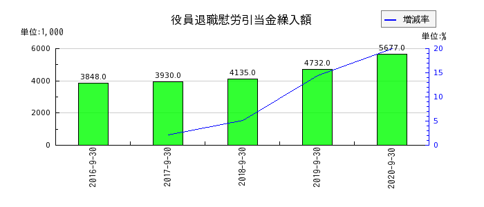 日本フォームサービスの役員退職慰労引当金繰入額の推移