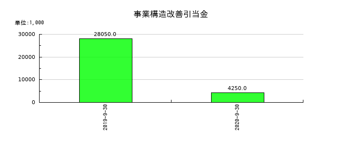 日本フォームサービスの事業構造改善引当金の推移