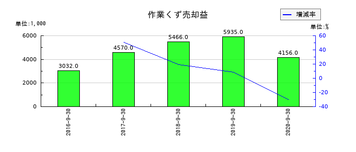 日本フォームサービスの作業くず売却益の推移