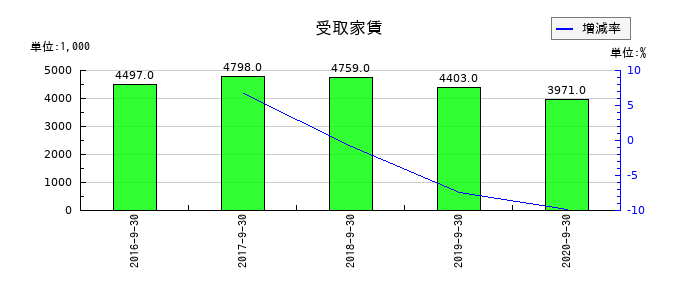 日本フォームサービスの受取家賃の推移