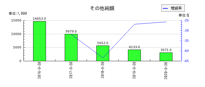 日本フォームサービスのその他純額の推移