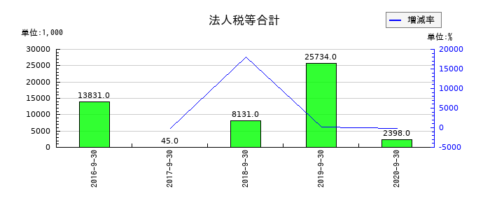 日本フォームサービスの法人税等合計の推移