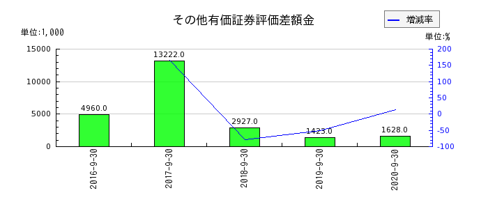 日本フォームサービスのその他有価証券評価差額金の推移