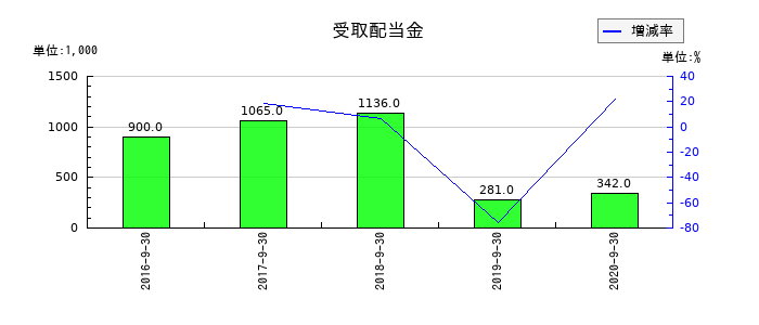日本フォームサービスの受取配当金の推移